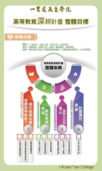 一貫道天皇學院深耕計畫整體目標