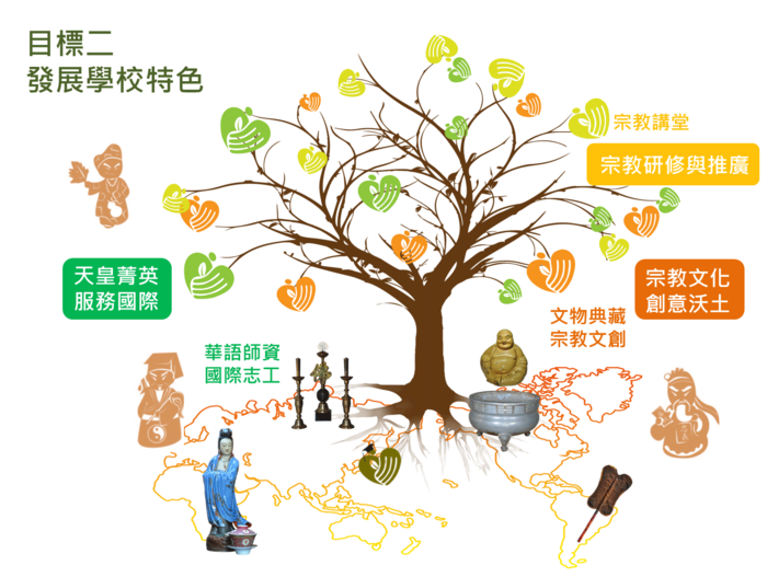 目標二、發展學校特色