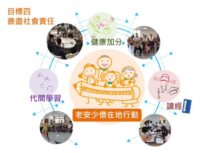 目標四、善盡社會責任